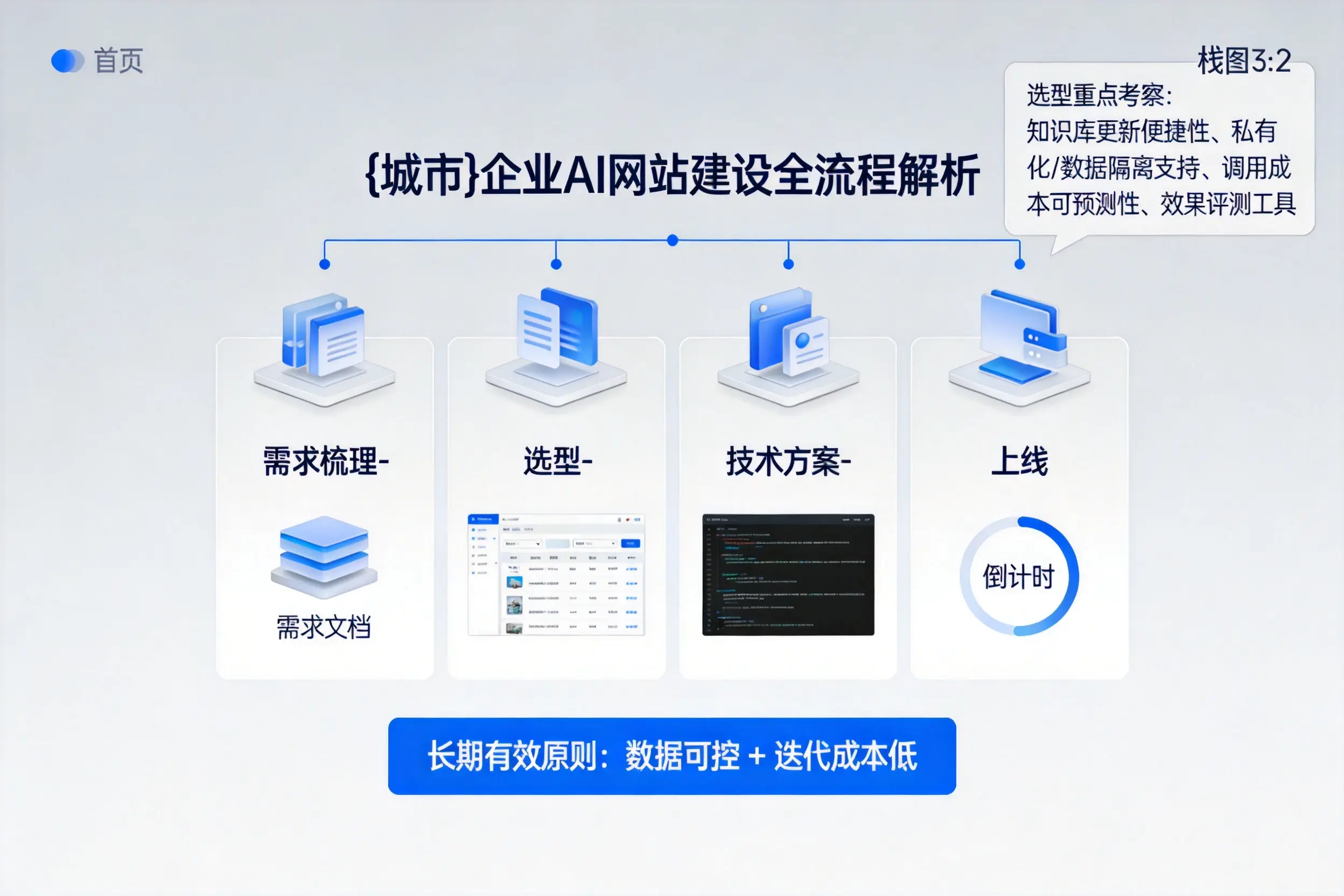 山南企业AI网站建设如何入门?从需求梳理到上线全流程解析