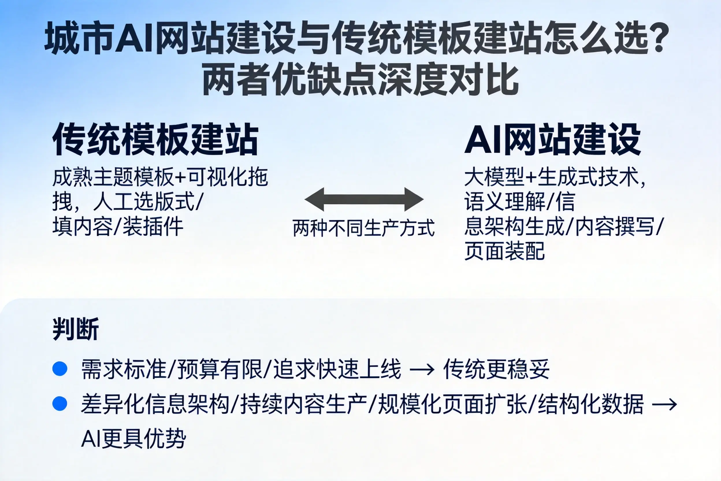 山南AI网站建设与传统模板建站怎么选？两者优缺点深度对比