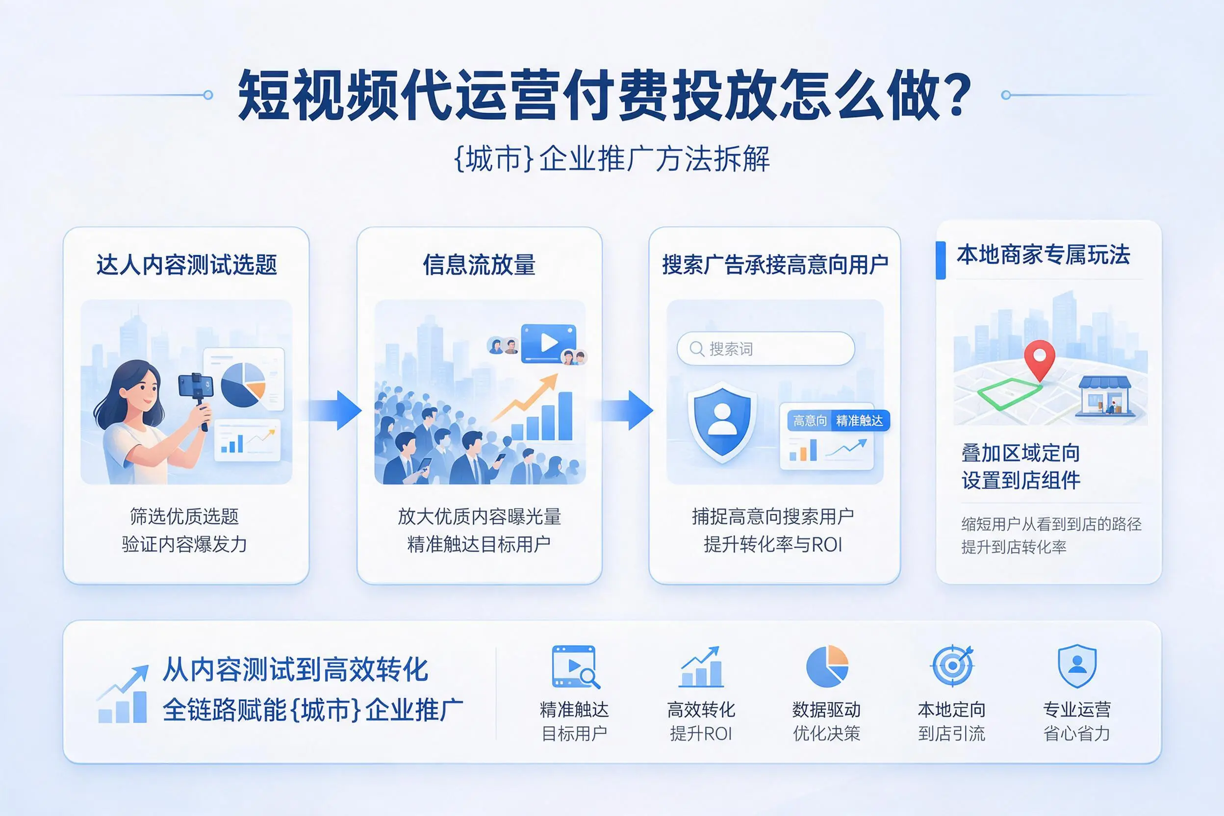 短视频代运营付费投放怎么做?山南企业推广方法拆解