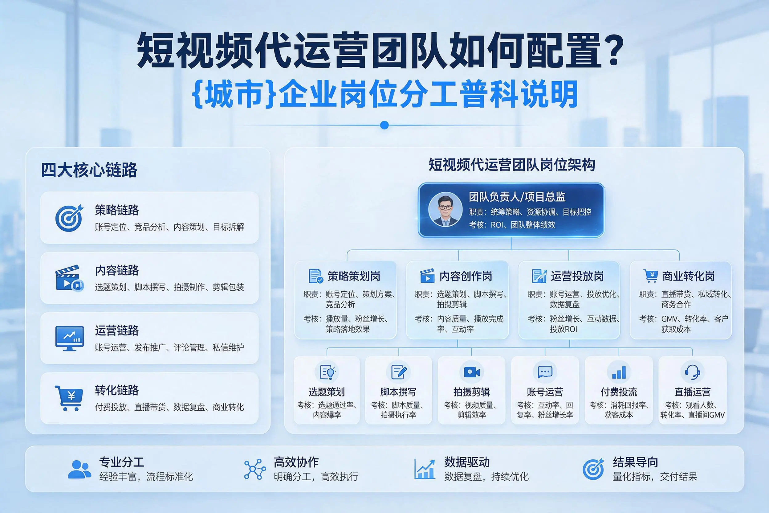 短视频代运营团队如何配置?山南企业岗位分工科普说明