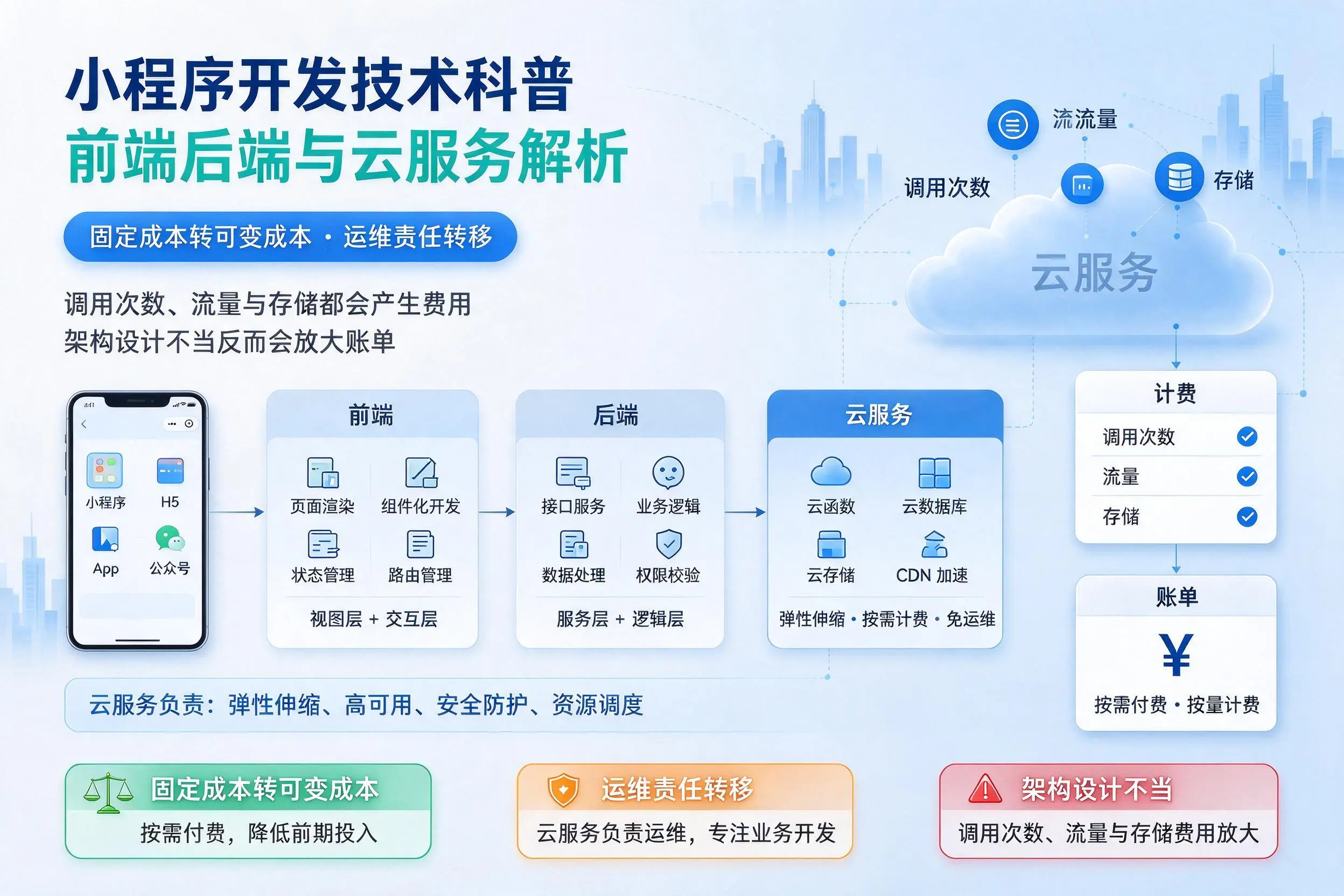 山南小程序开发技术科普：前端后端与云服务解析