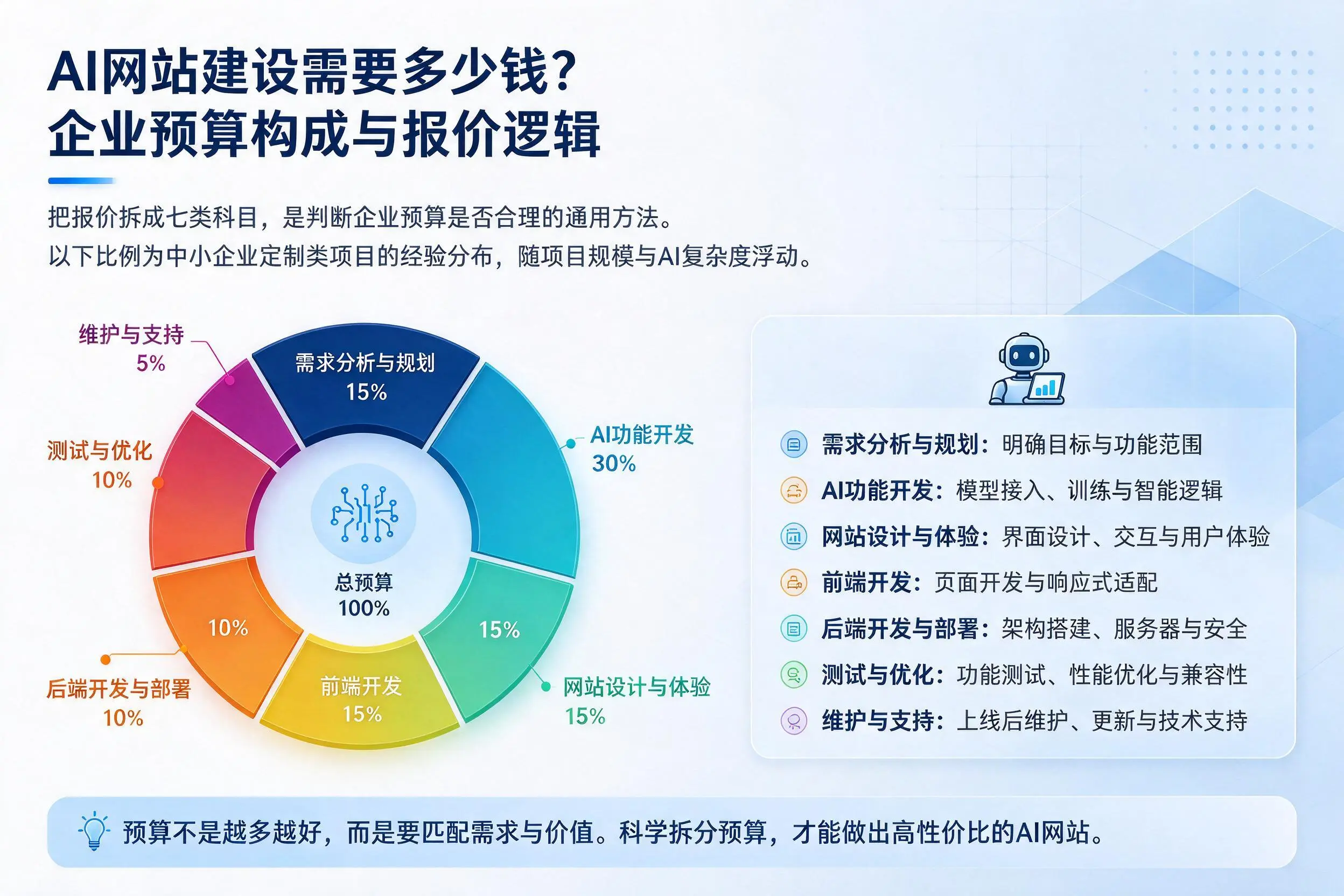 AI网站建设需要多少钱？山南企业预算构成与报价逻辑