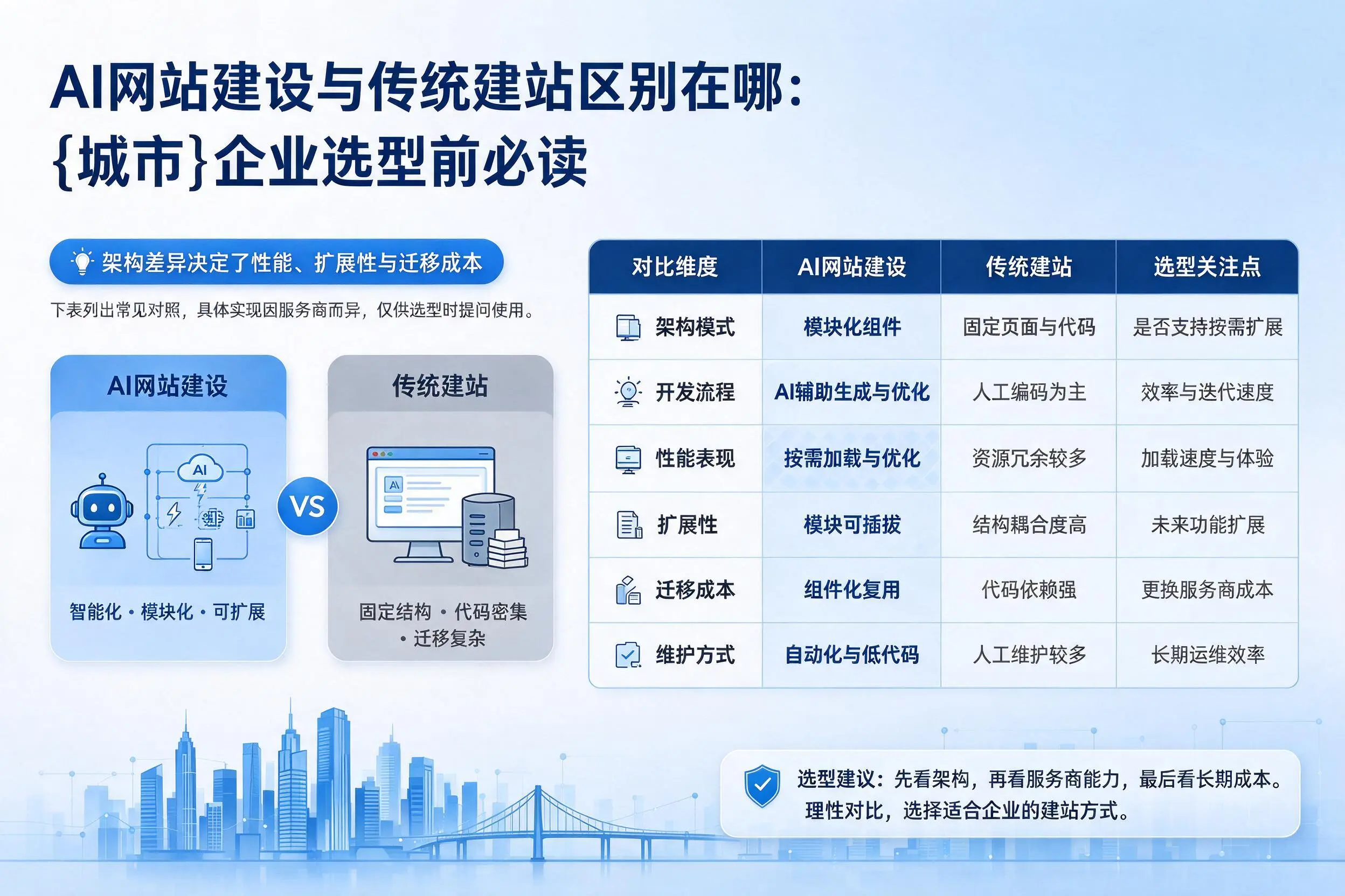 AI网站建设与传统建站区别在哪：山南企业选型前必读