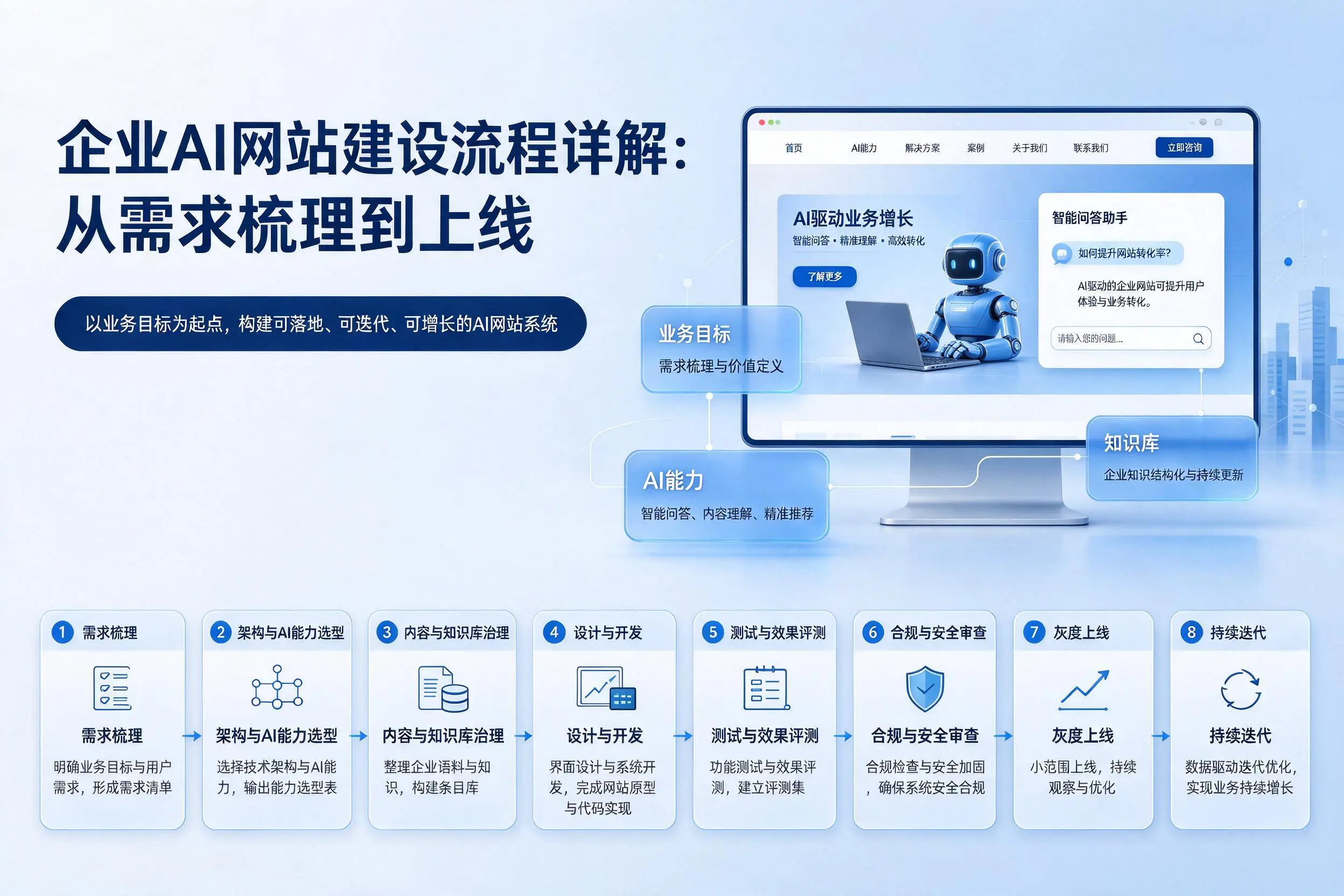 山南企业AI网站建设流程详解:从需求梳理到上线
