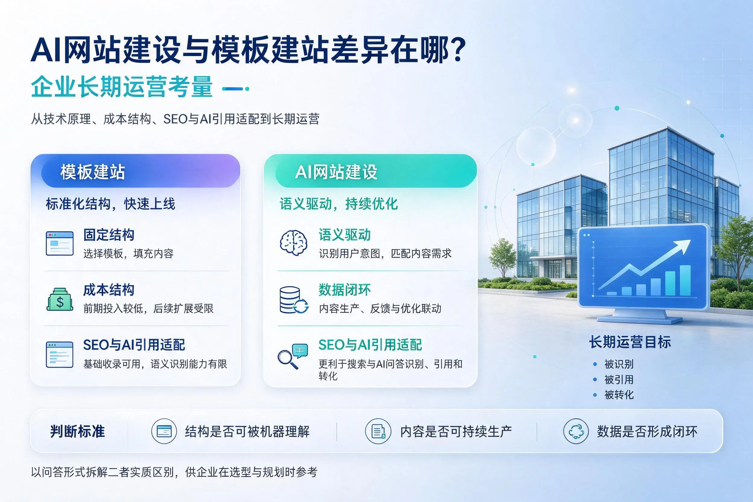 AI网站建设与模板建站差异在哪?山南企业长期运营考量