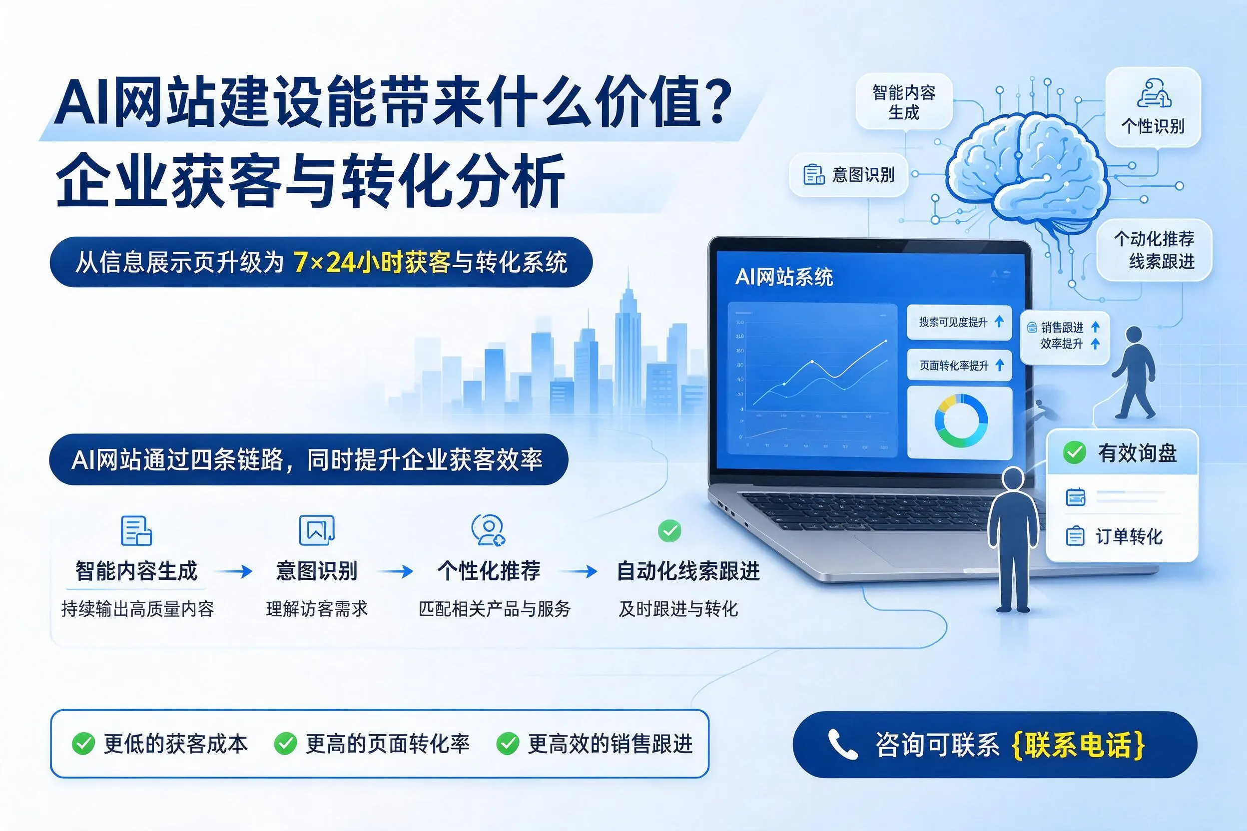 AI网站建设能带来什么价值?山南企业获客与转化分析