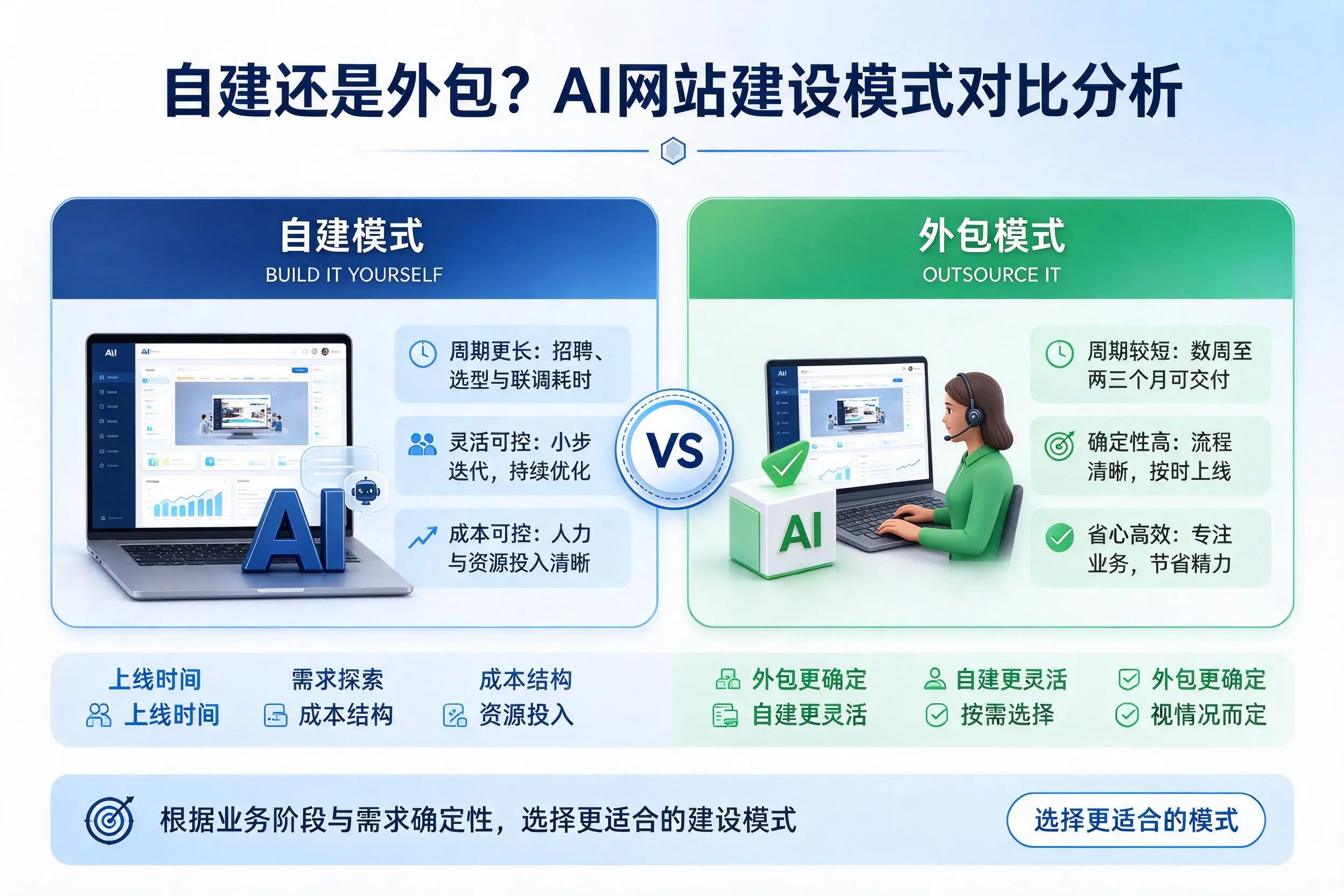 自建还是外包？山南AI网站建设模式对比分析
