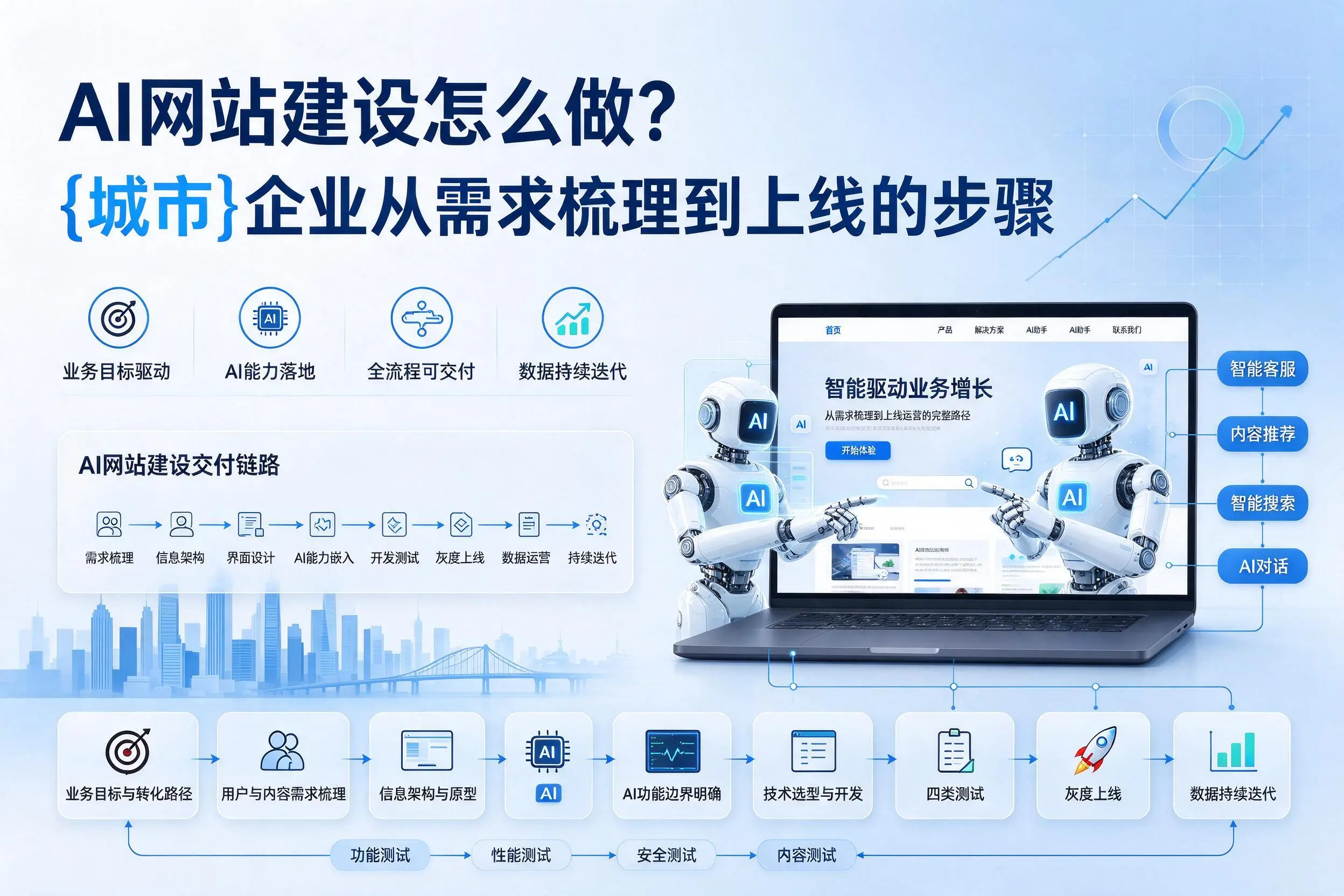 AI网站建设怎么做?山南企业从需求梳理到上线的步骤