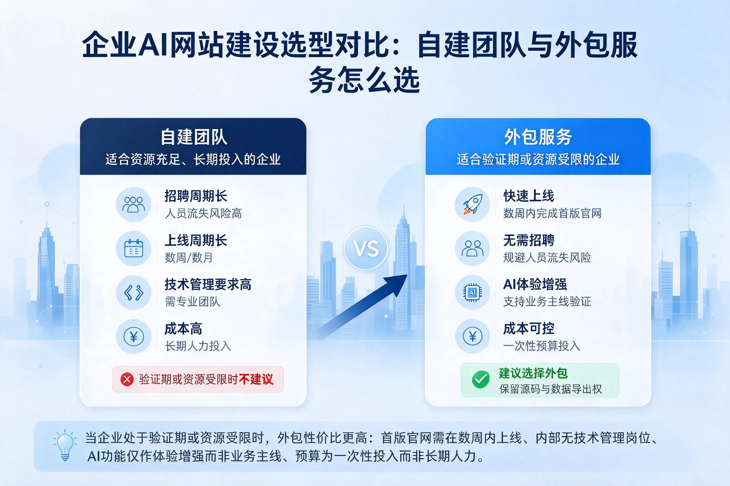 山南企业AI网站建设选型对比：自建团队与外包服务怎么选